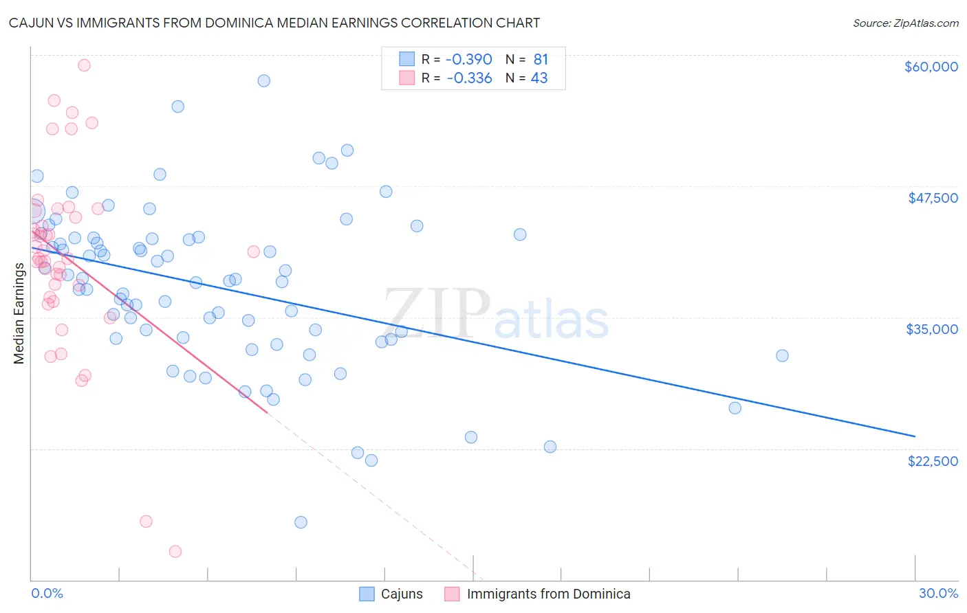 Cajun vs Immigrants from Dominica Median Earnings