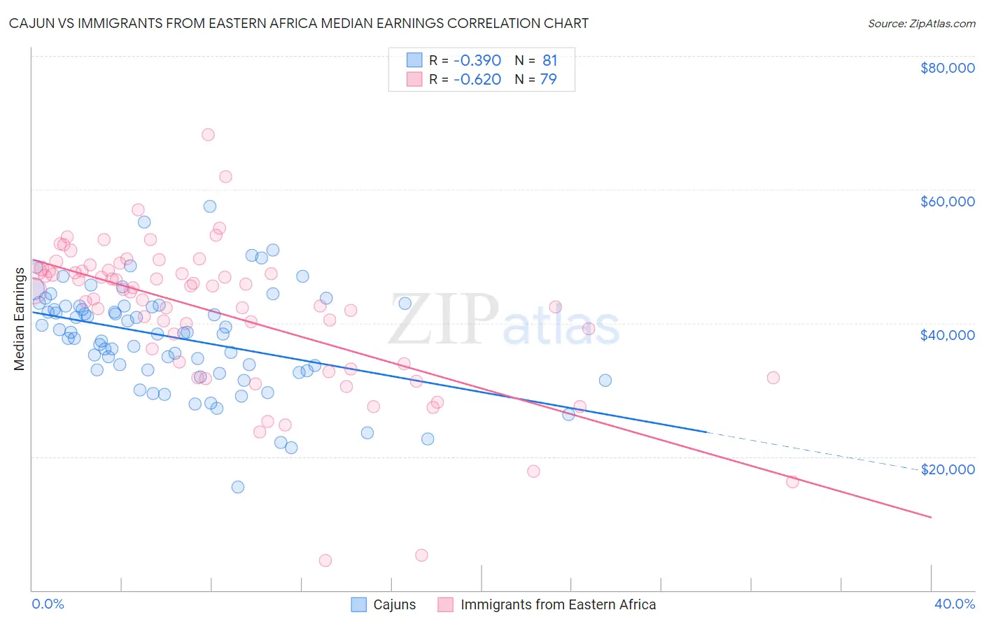 Cajun vs Immigrants from Eastern Africa Median Earnings