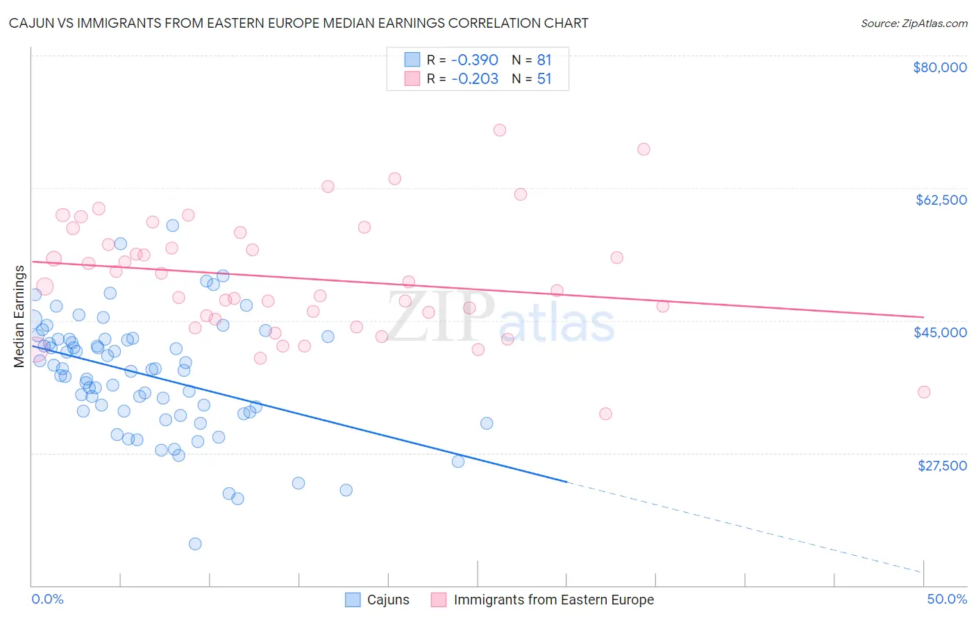 Cajun vs Immigrants from Eastern Europe Median Earnings