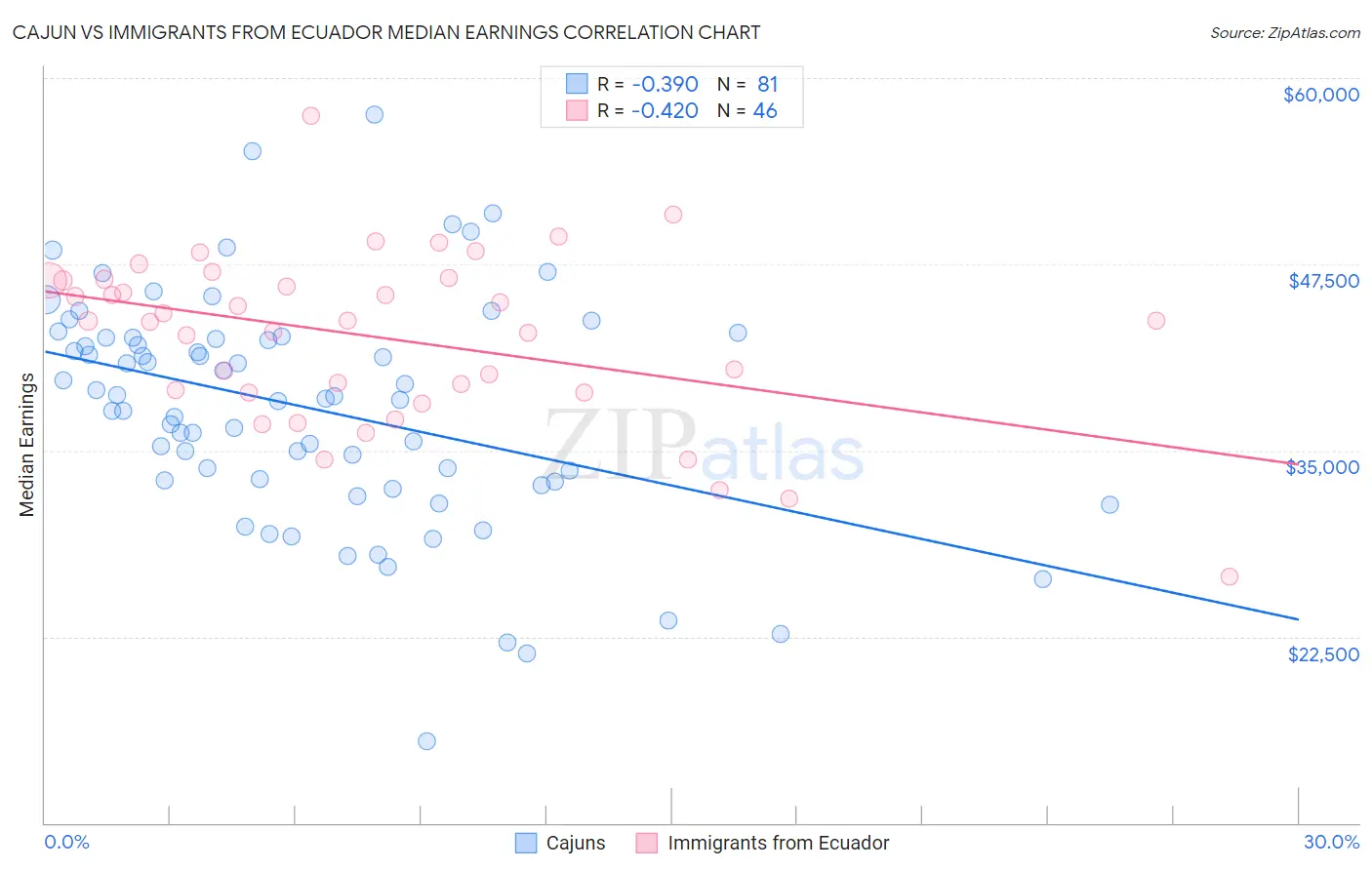 Cajun vs Immigrants from Ecuador Median Earnings