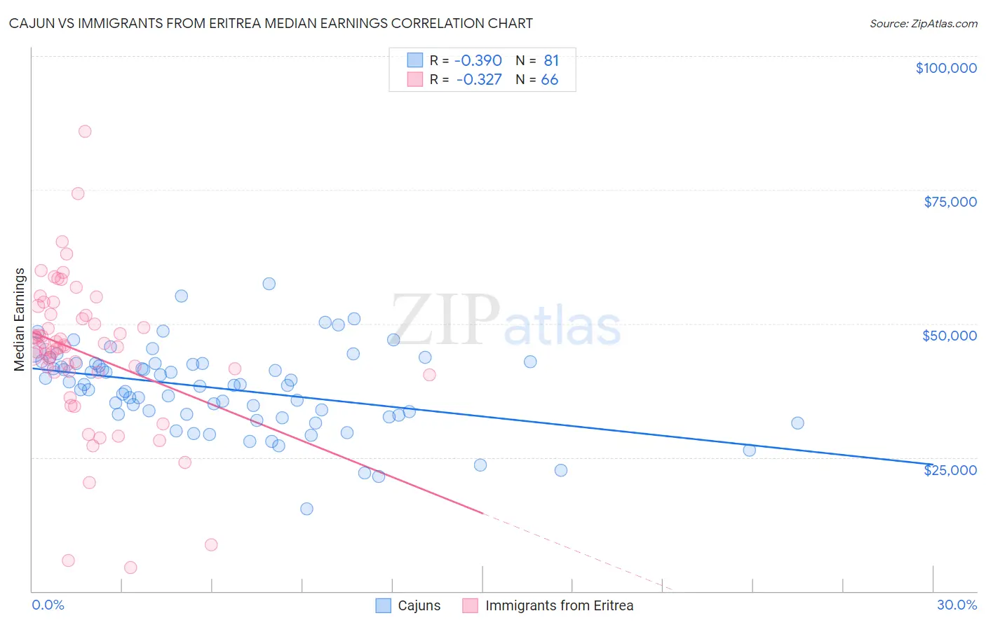 Cajun vs Immigrants from Eritrea Median Earnings
