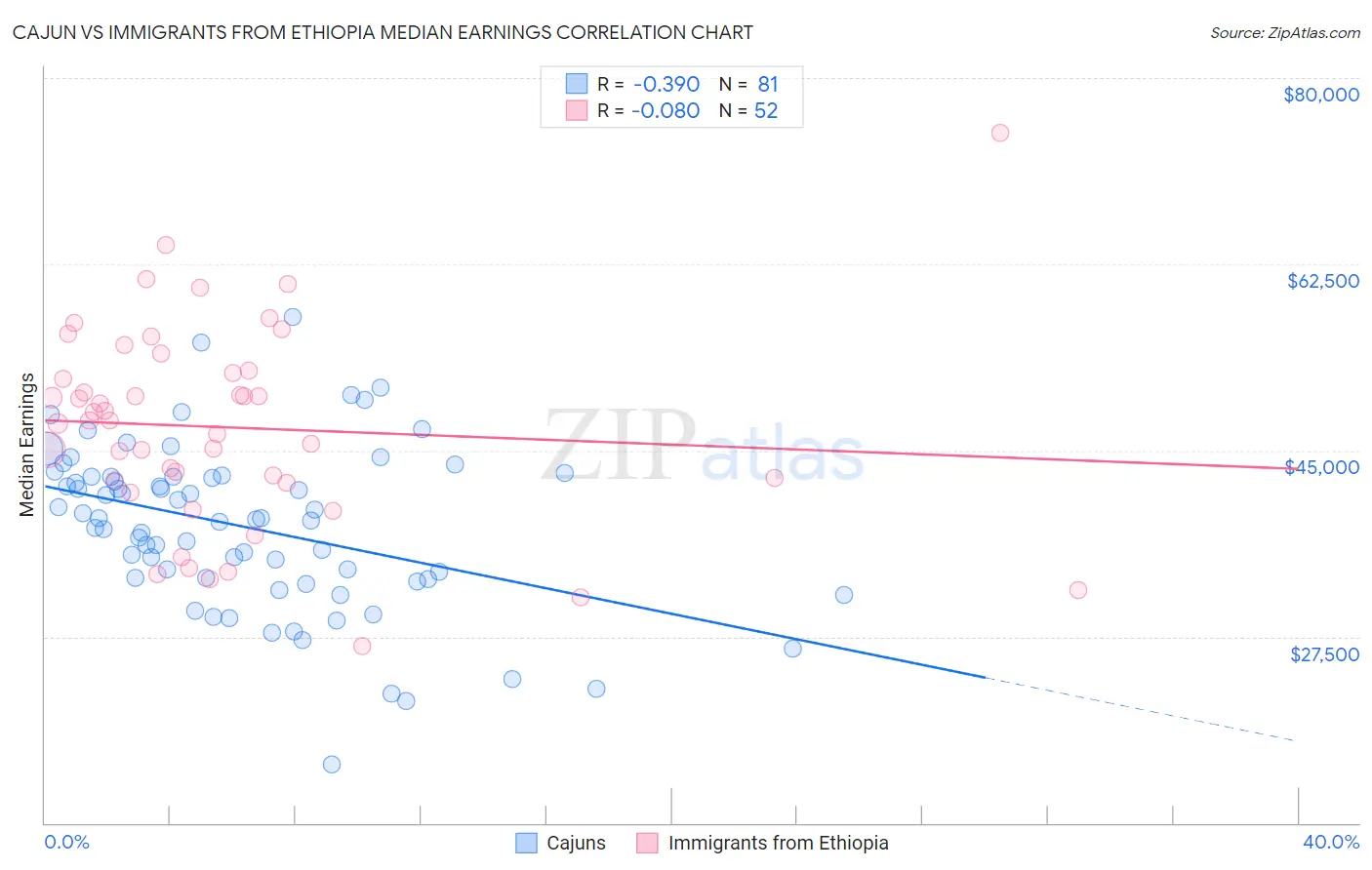 Cajun vs Immigrants from Ethiopia Median Earnings