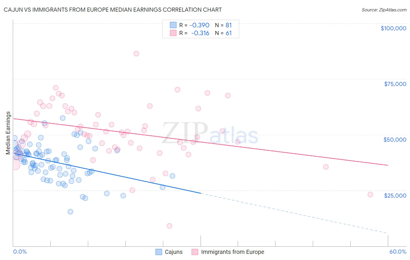 Cajun vs Immigrants from Europe Median Earnings
