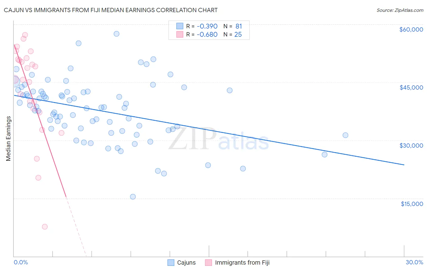 Cajun vs Immigrants from Fiji Median Earnings