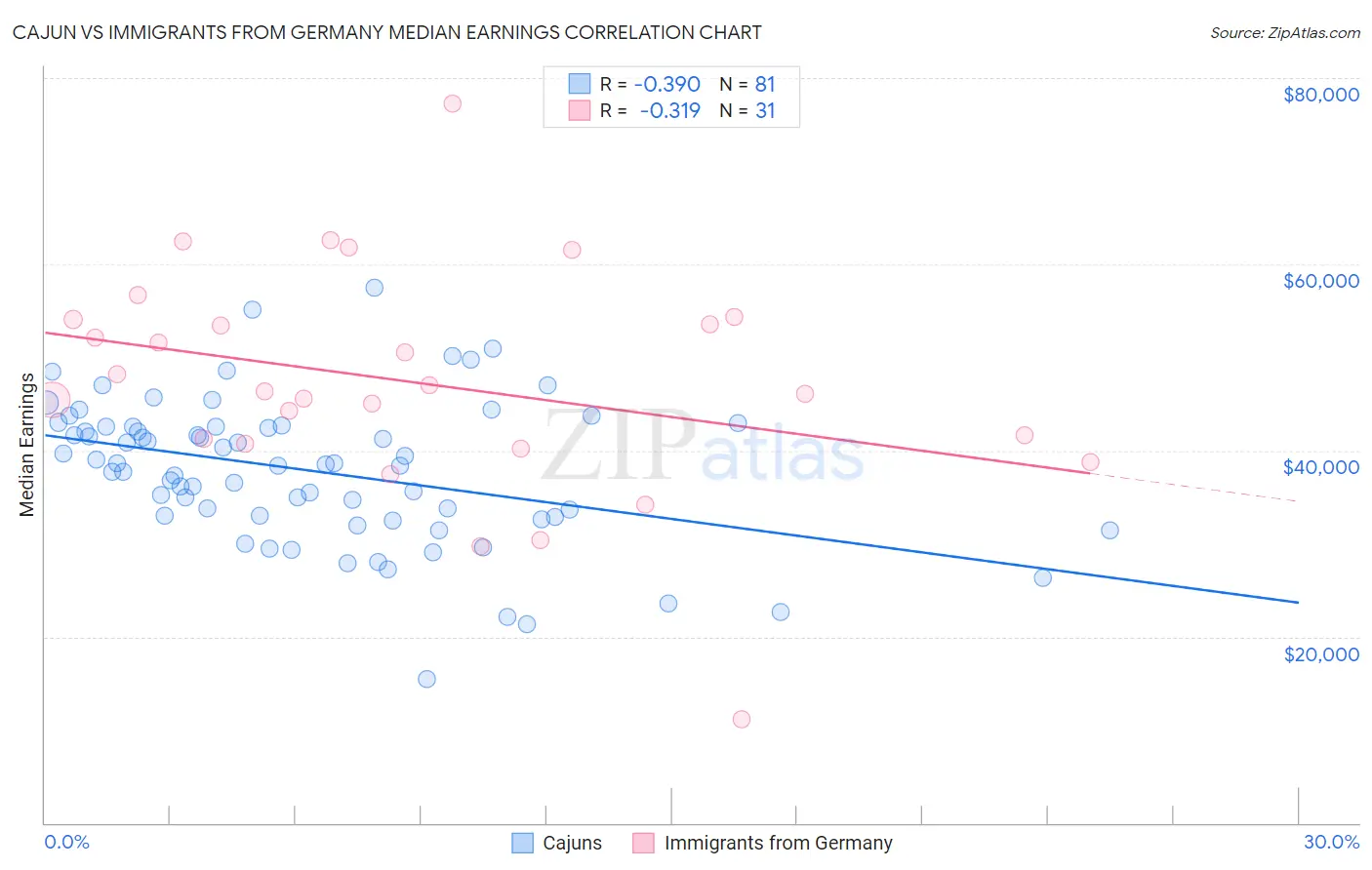 Cajun vs Immigrants from Germany Median Earnings