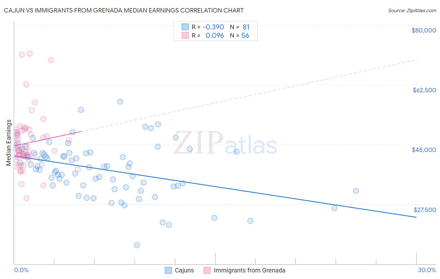 Cajun vs Immigrants from Grenada Median Earnings