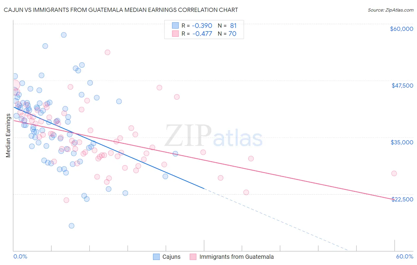 Cajun vs Immigrants from Guatemala Median Earnings