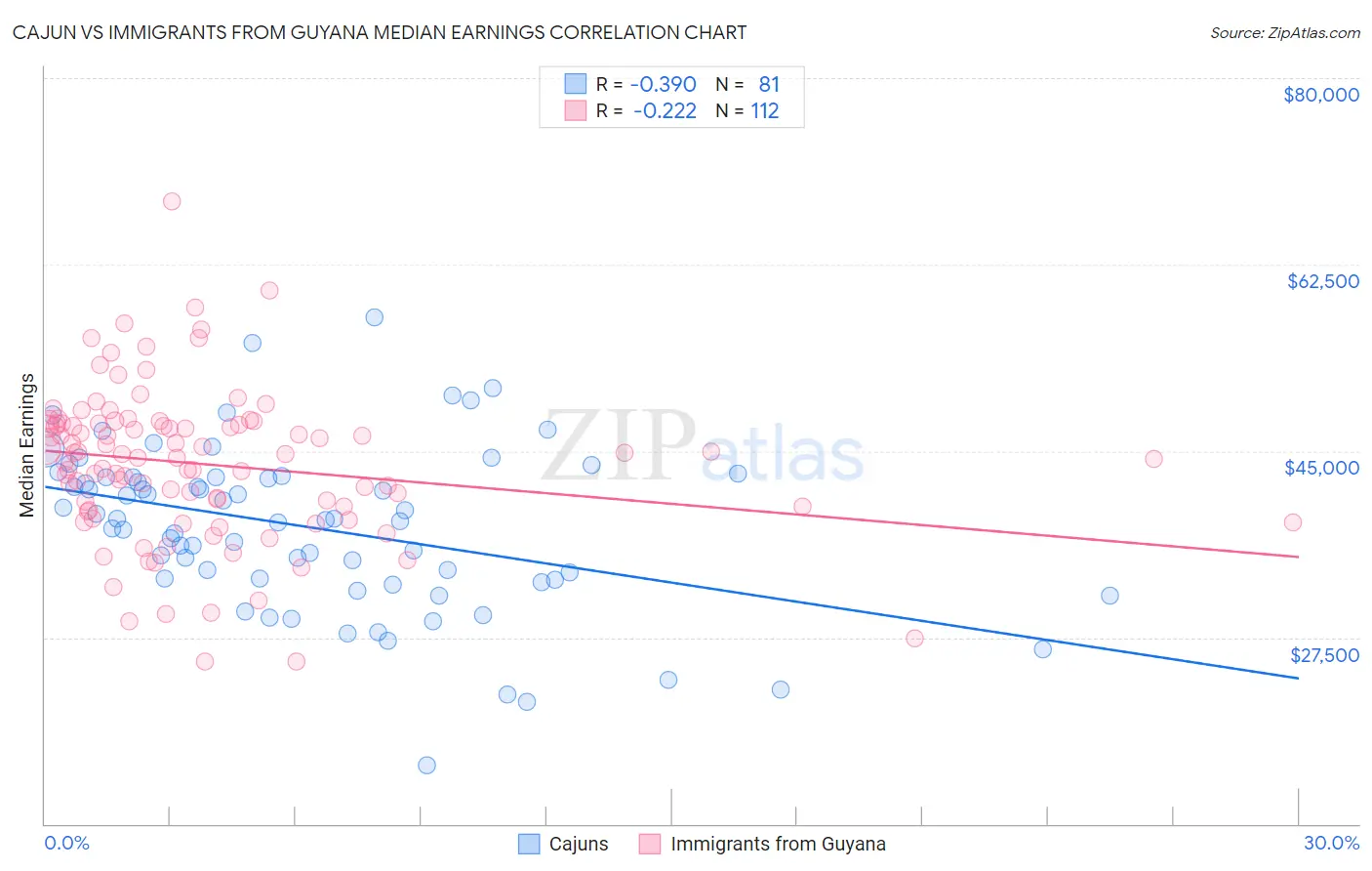 Cajun vs Immigrants from Guyana Median Earnings