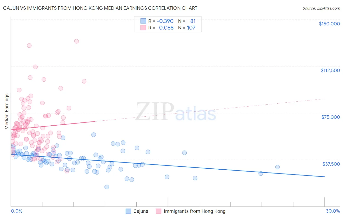 Cajun vs Immigrants from Hong Kong Median Earnings