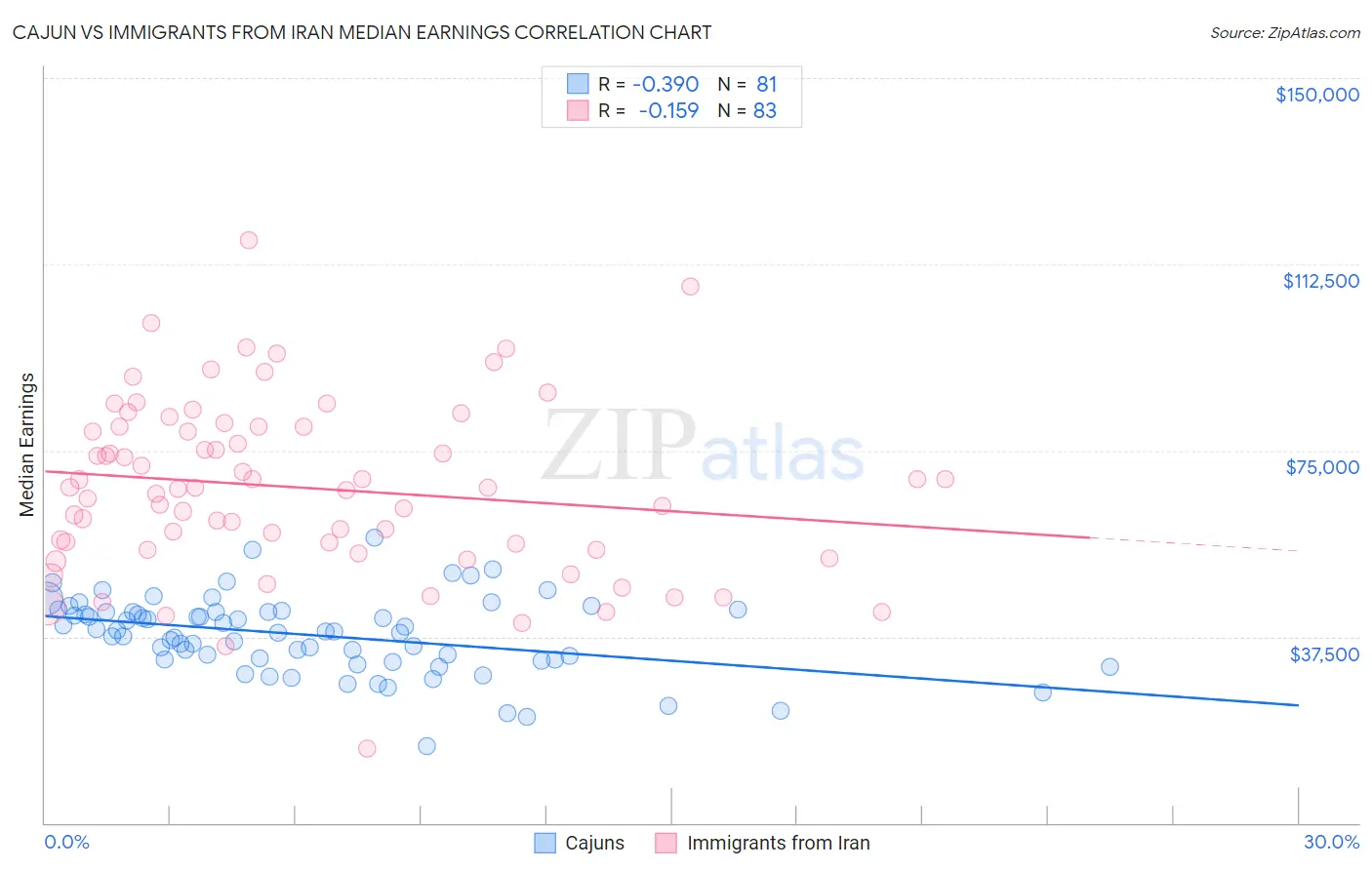 Cajun vs Immigrants from Iran Median Earnings
