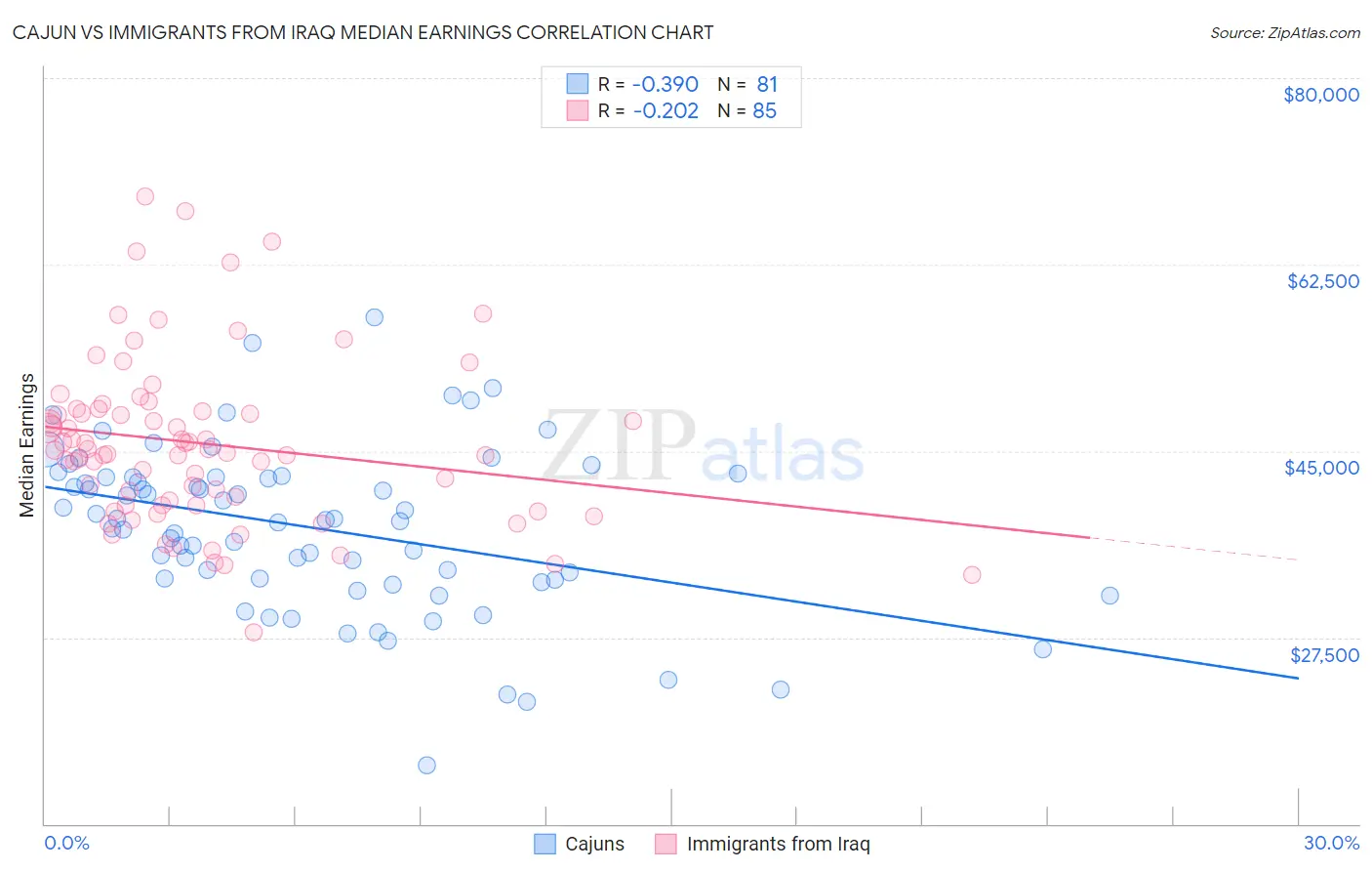 Cajun vs Immigrants from Iraq Median Earnings