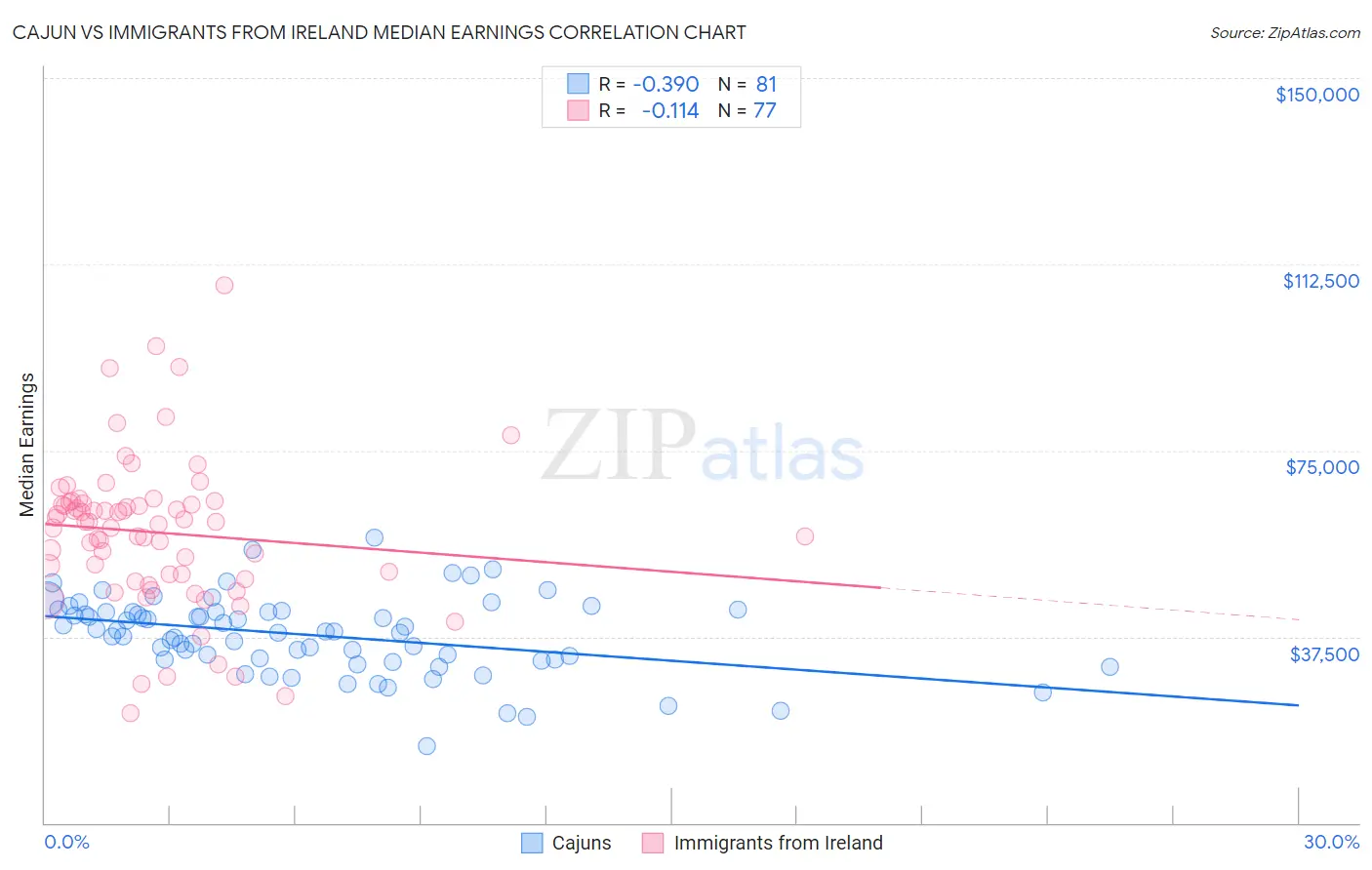 Cajun vs Immigrants from Ireland Median Earnings