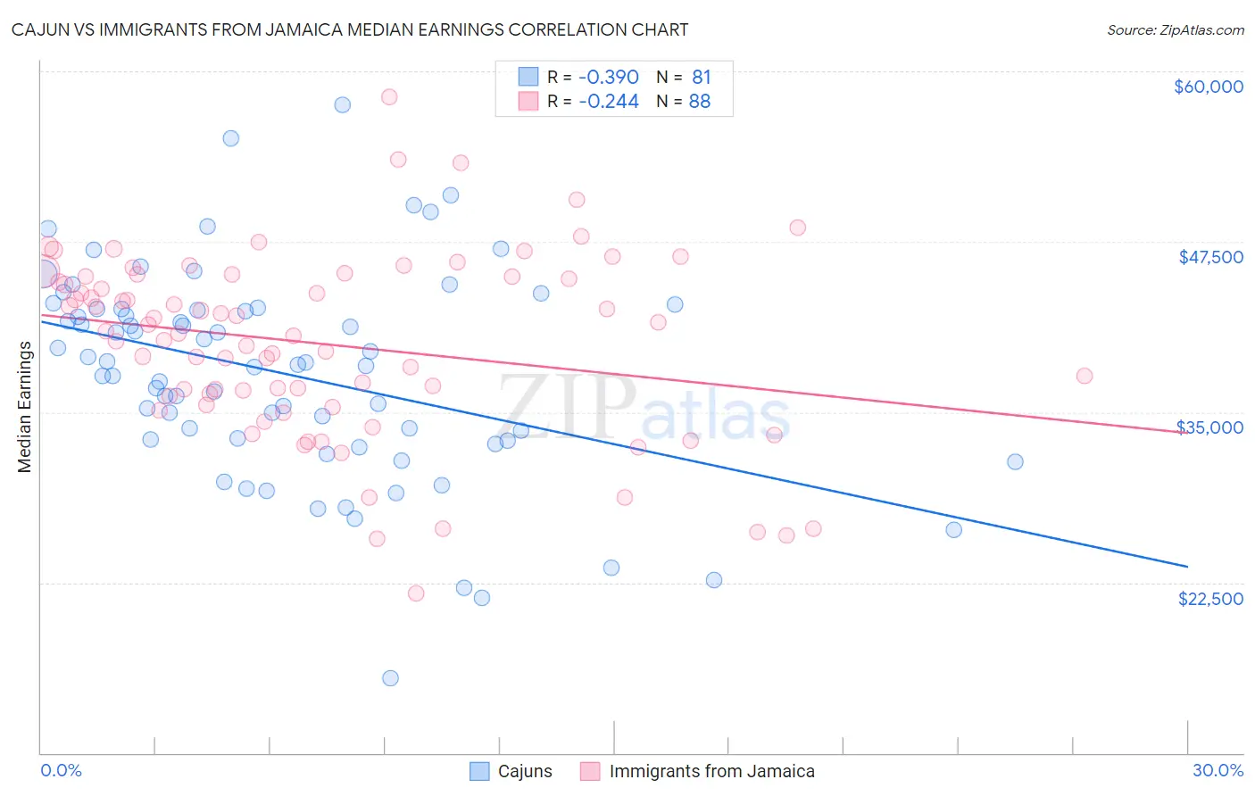 Cajun vs Immigrants from Jamaica Median Earnings