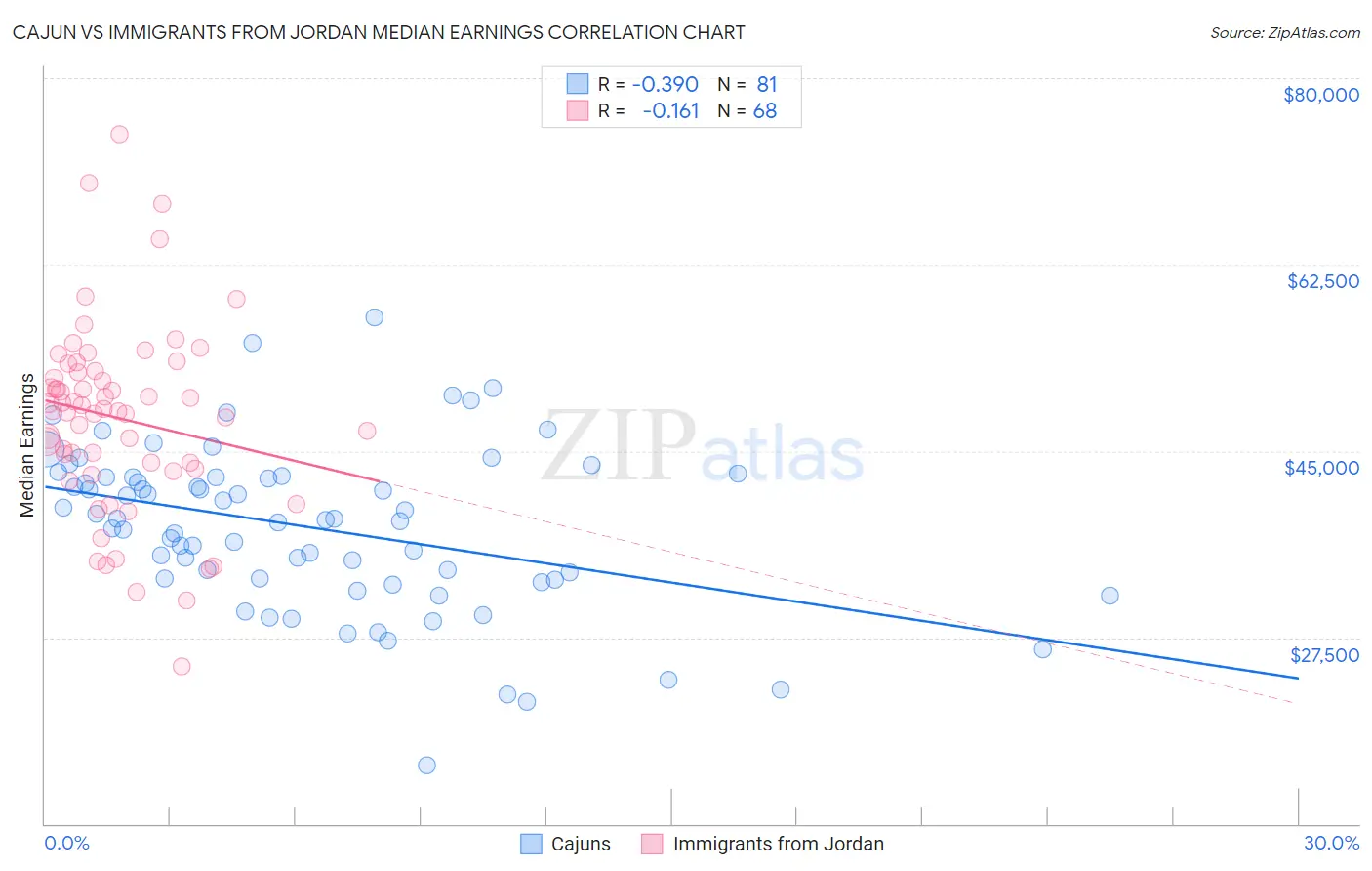 Cajun vs Immigrants from Jordan Median Earnings