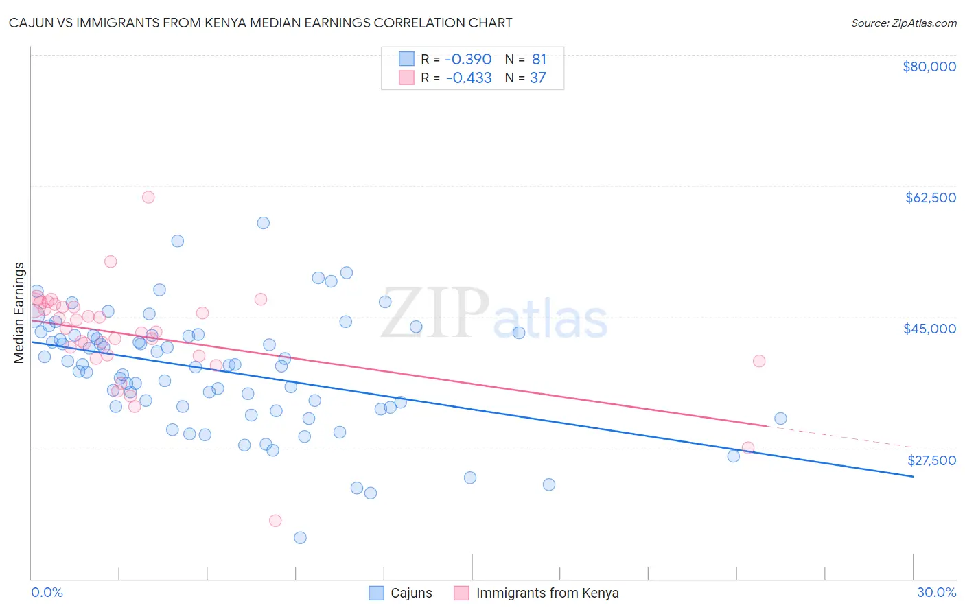 Cajun vs Immigrants from Kenya Median Earnings