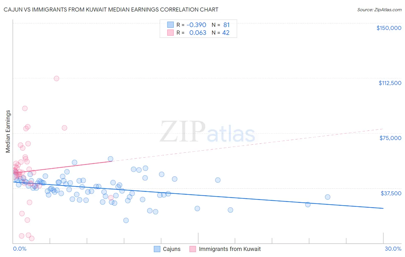 Cajun vs Immigrants from Kuwait Median Earnings