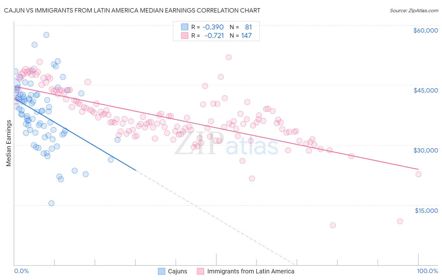 Cajun vs Immigrants from Latin America Median Earnings