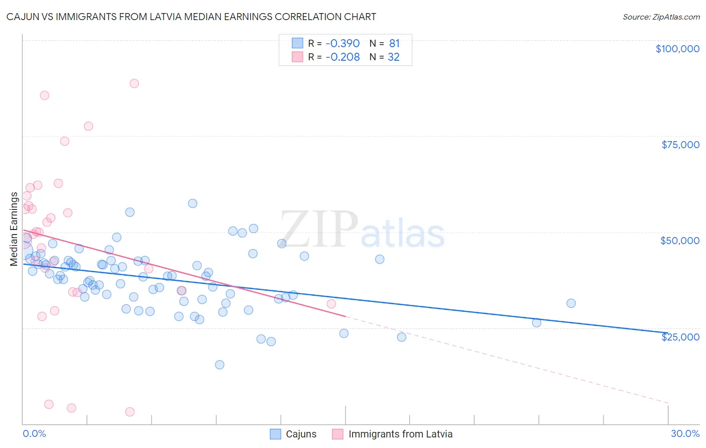 Cajun vs Immigrants from Latvia Median Earnings