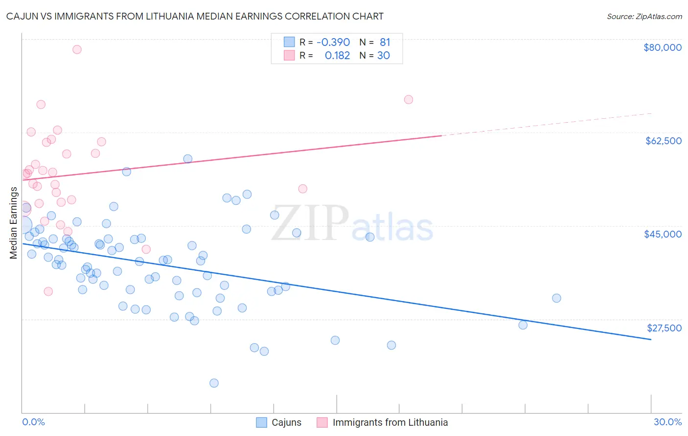 Cajun vs Immigrants from Lithuania Median Earnings