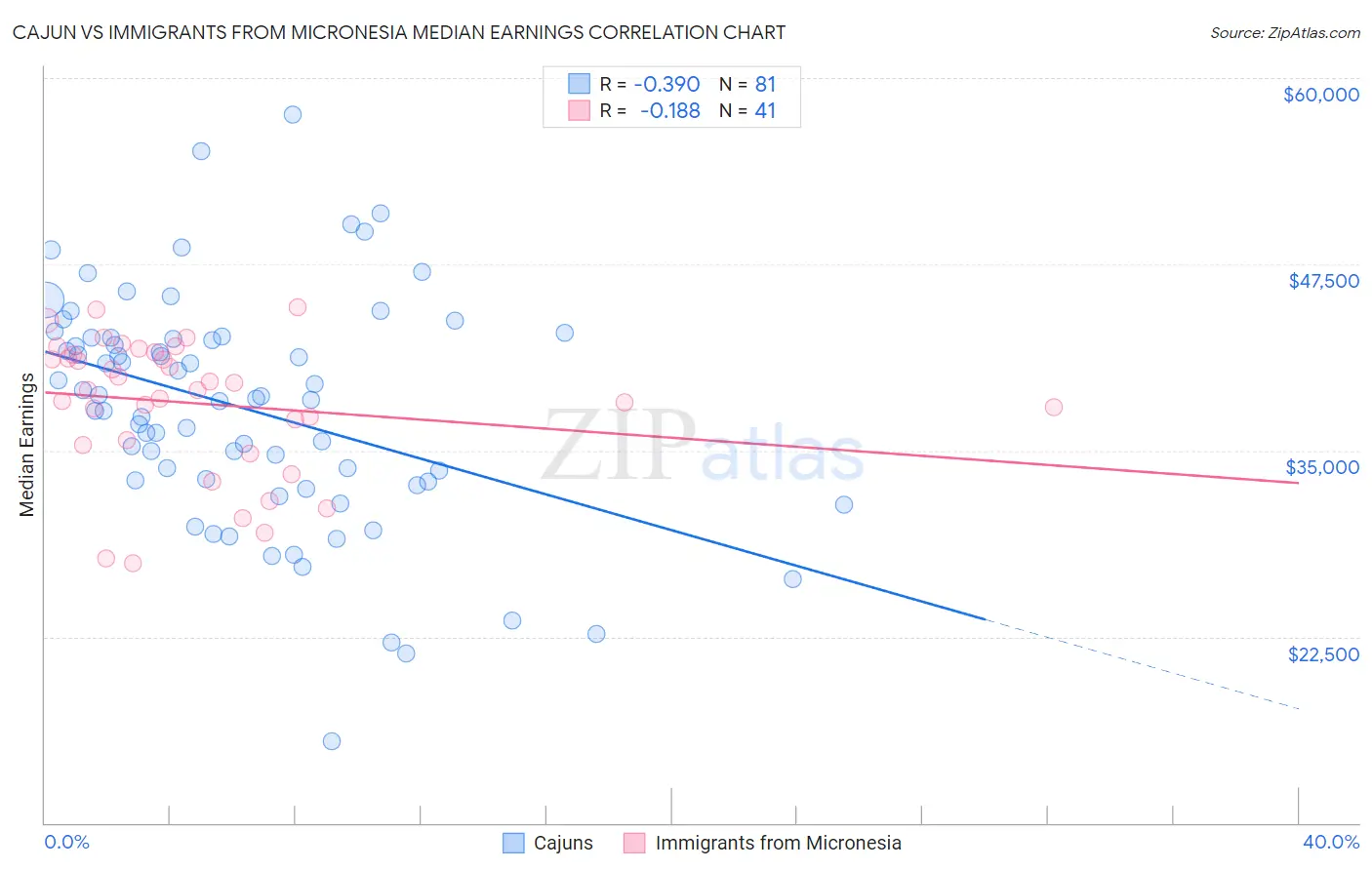 Cajun vs Immigrants from Micronesia Median Earnings