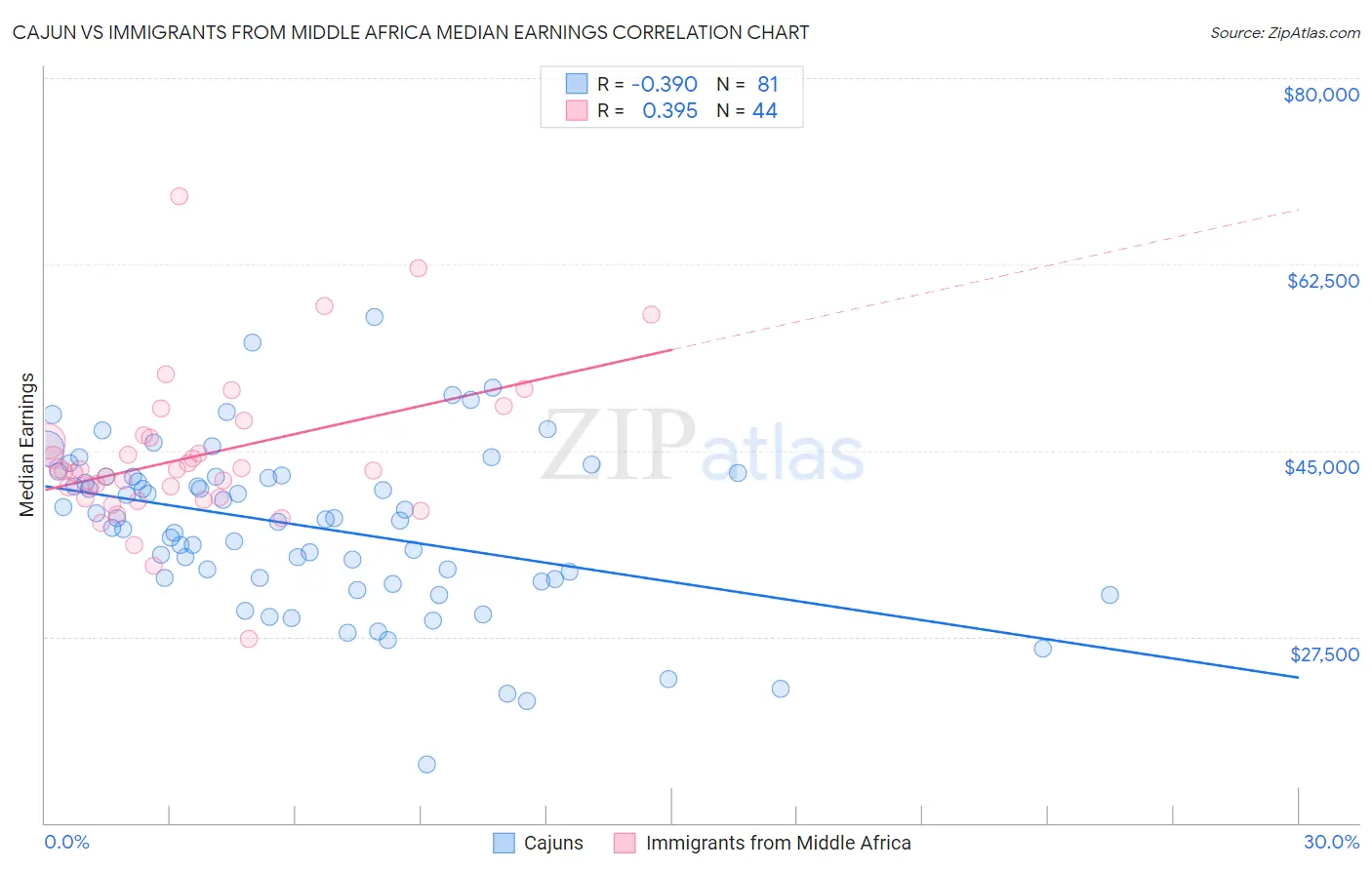 Cajun vs Immigrants from Middle Africa Median Earnings