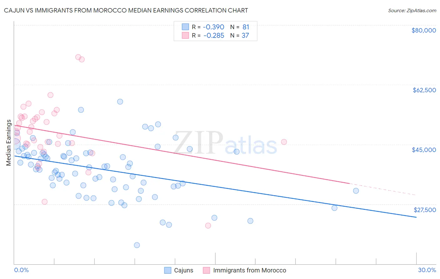 Cajun vs Immigrants from Morocco Median Earnings
