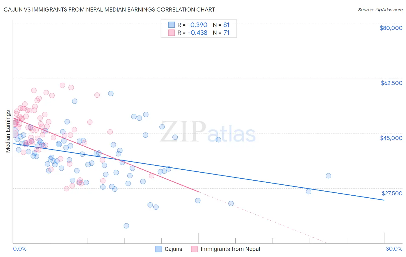 Cajun vs Immigrants from Nepal Median Earnings