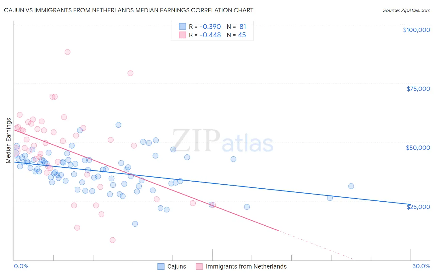 Cajun vs Immigrants from Netherlands Median Earnings