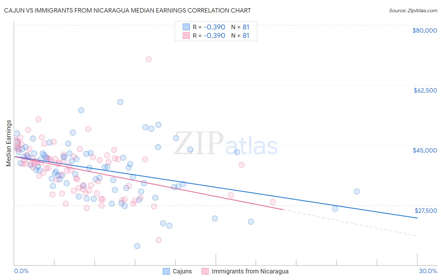 Cajun vs Immigrants from Nicaragua Median Earnings