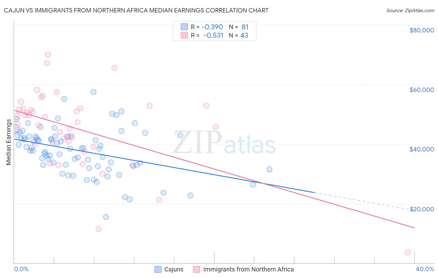 Cajun vs Immigrants from Northern Africa Median Earnings