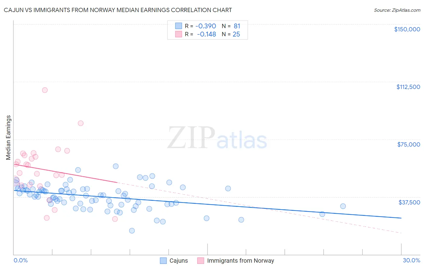 Cajun vs Immigrants from Norway Median Earnings