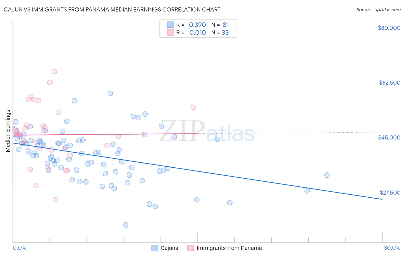 Cajun vs Immigrants from Panama Median Earnings
