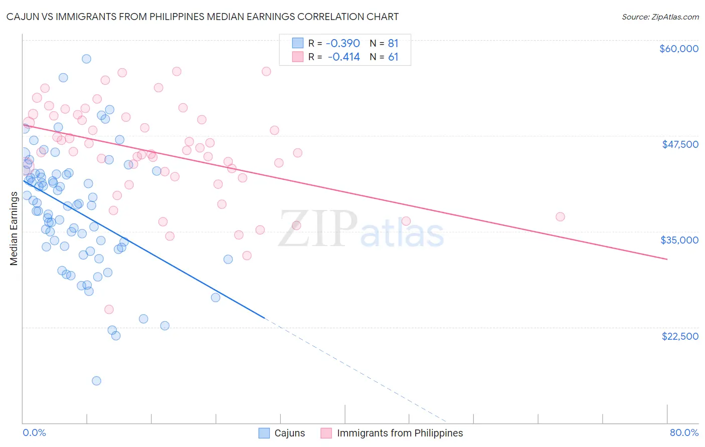 Cajun vs Immigrants from Philippines Median Earnings