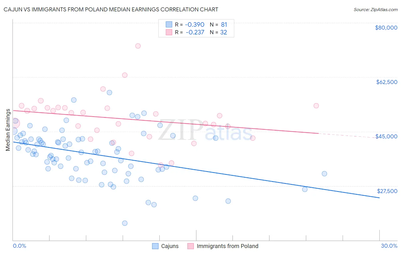 Cajun vs Immigrants from Poland Median Earnings