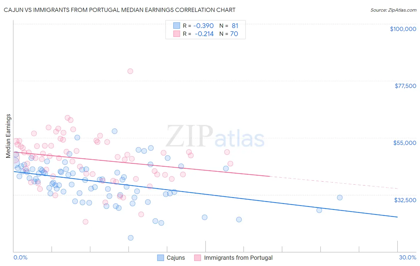Cajun vs Immigrants from Portugal Median Earnings