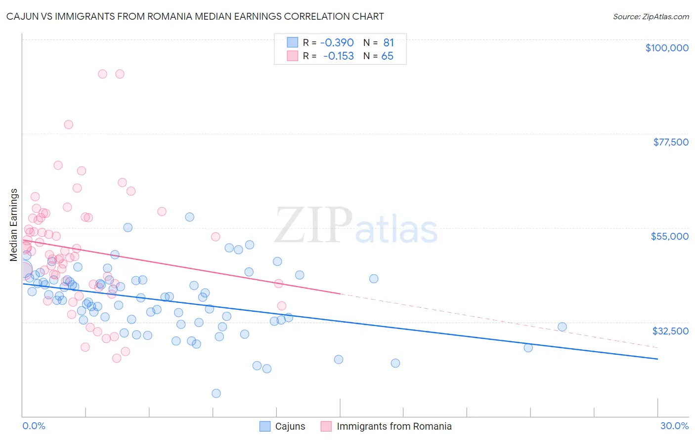 Cajun vs Immigrants from Romania Median Earnings