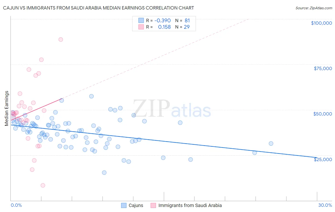 Cajun vs Immigrants from Saudi Arabia Median Earnings
