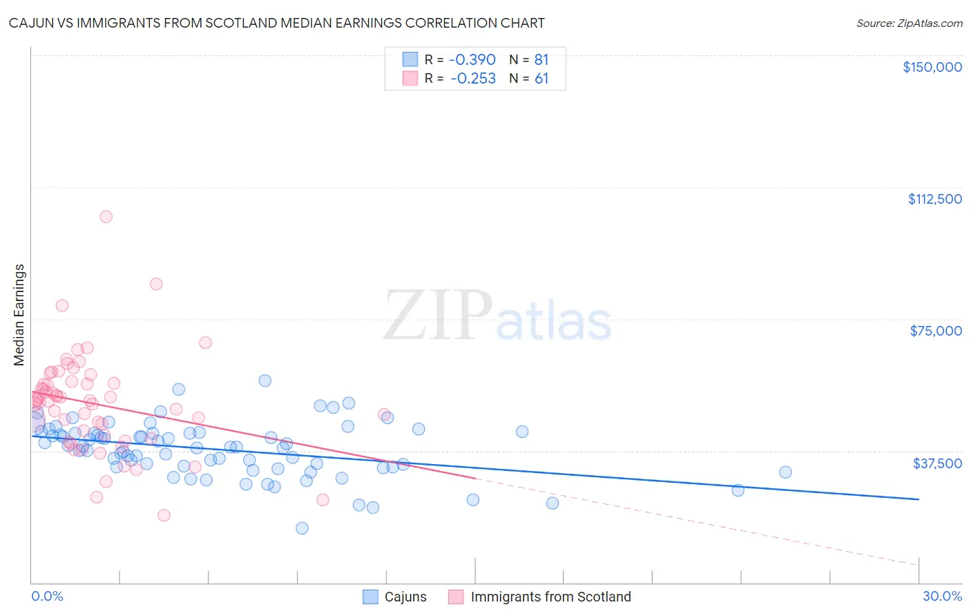 Cajun vs Immigrants from Scotland Median Earnings