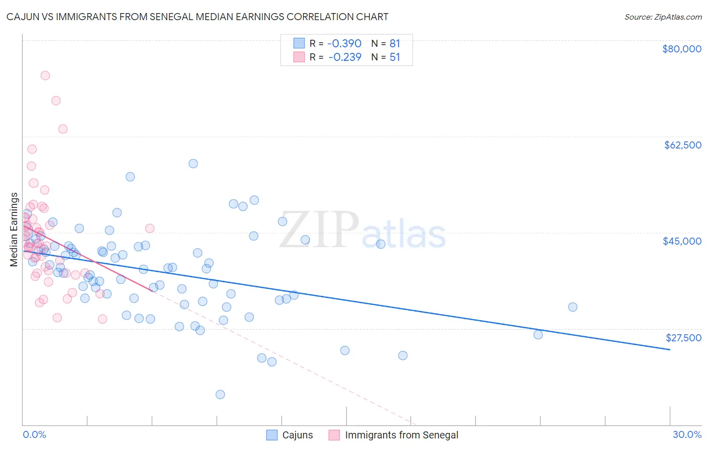 Cajun vs Immigrants from Senegal Median Earnings