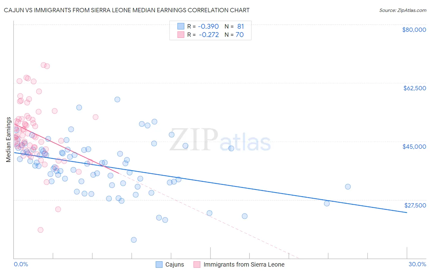 Cajun vs Immigrants from Sierra Leone Median Earnings