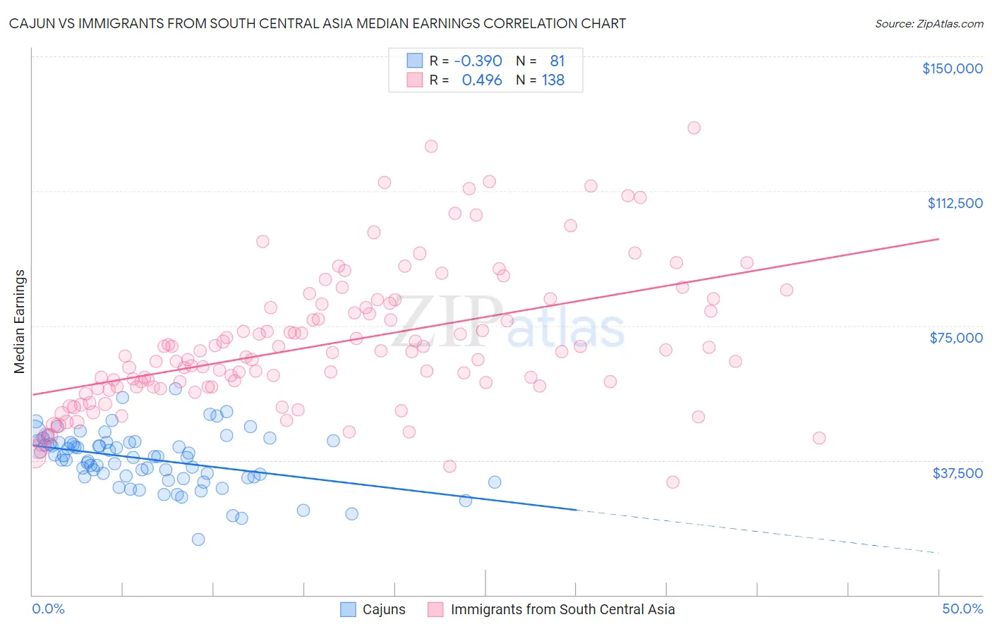 Cajun vs Immigrants from South Central Asia Median Earnings