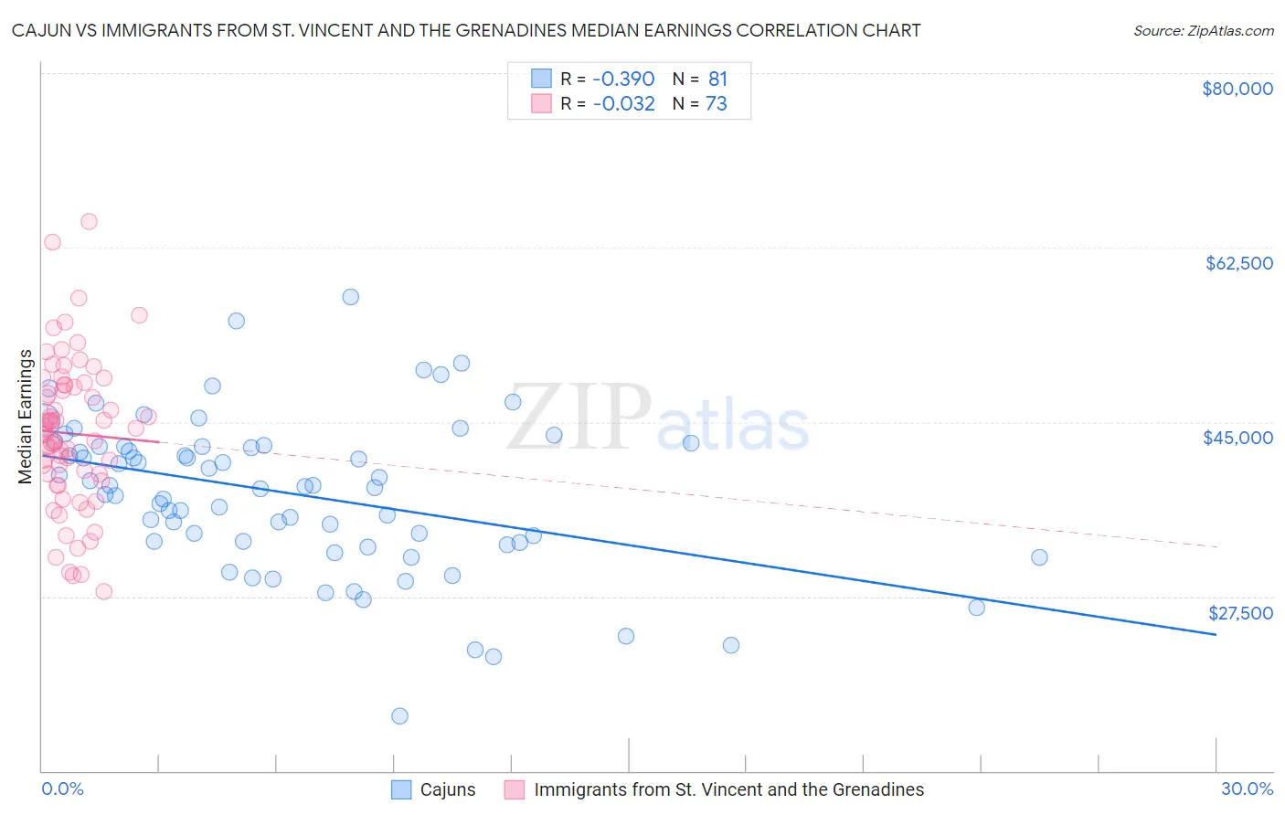 Cajun vs Immigrants from St. Vincent and the Grenadines Median Earnings