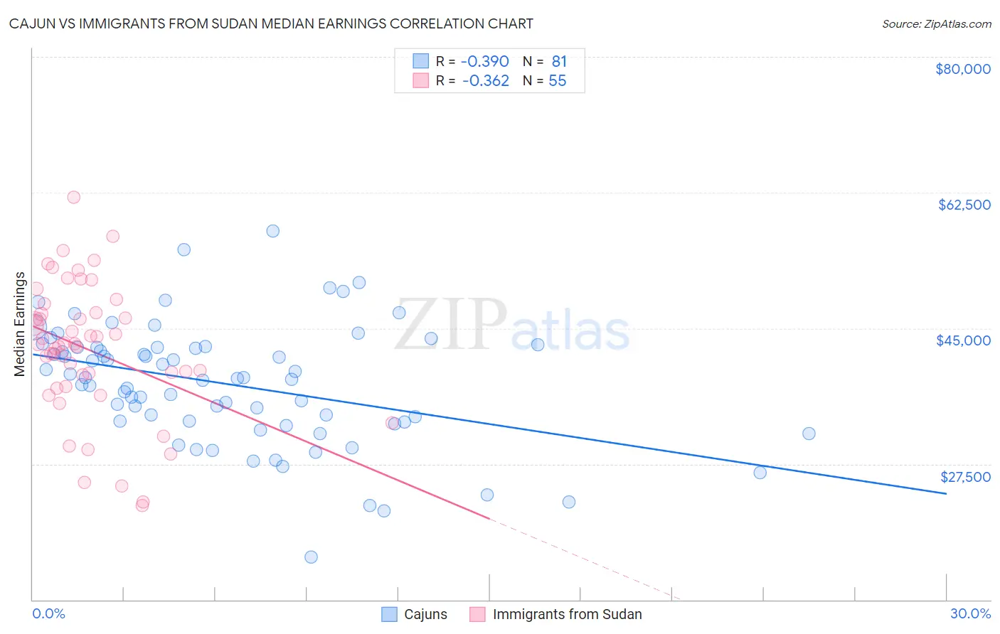 Cajun vs Immigrants from Sudan Median Earnings