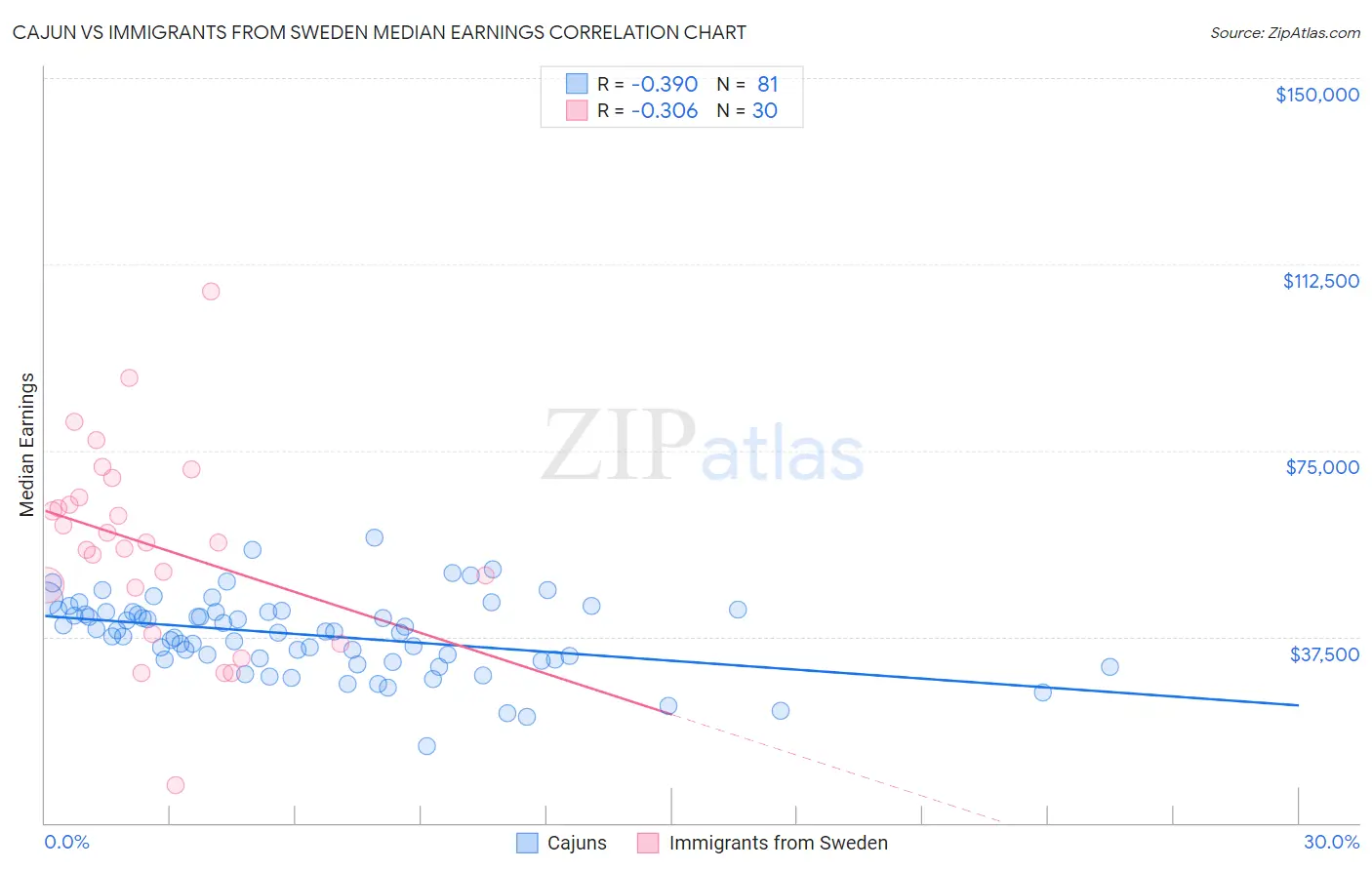 Cajun vs Immigrants from Sweden Median Earnings