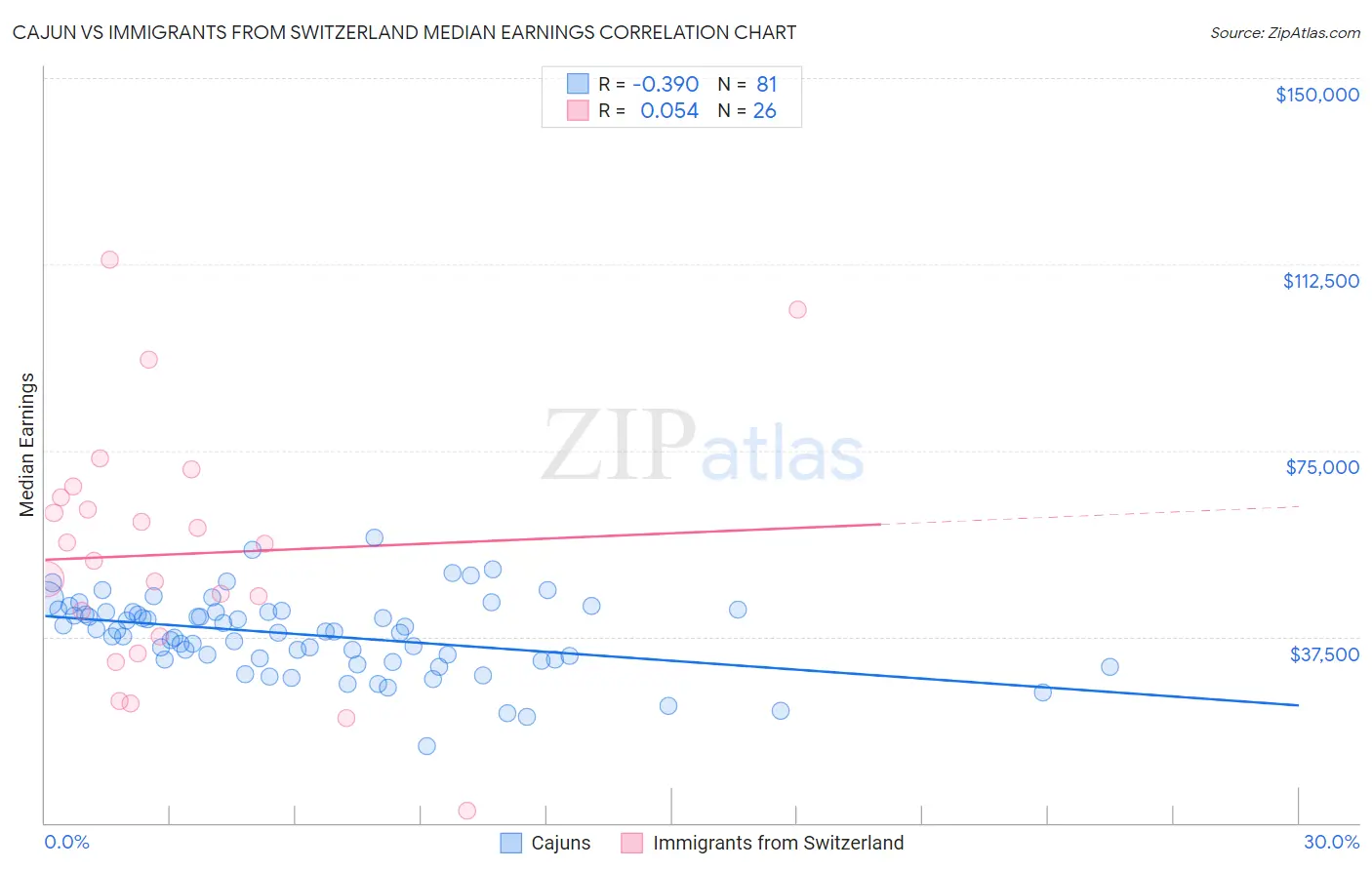 Cajun vs Immigrants from Switzerland Median Earnings