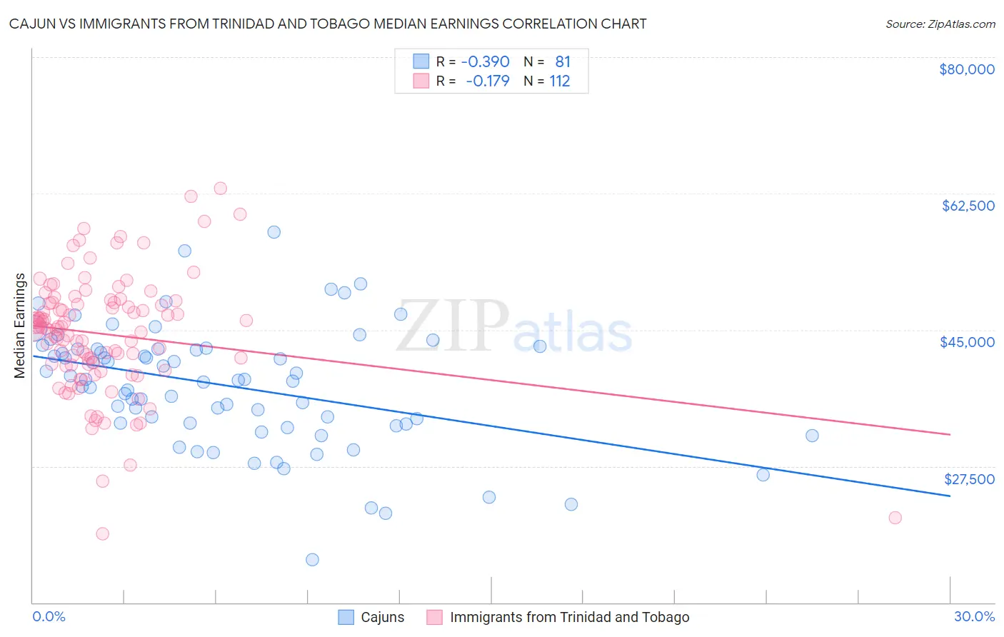 Cajun vs Immigrants from Trinidad and Tobago Median Earnings