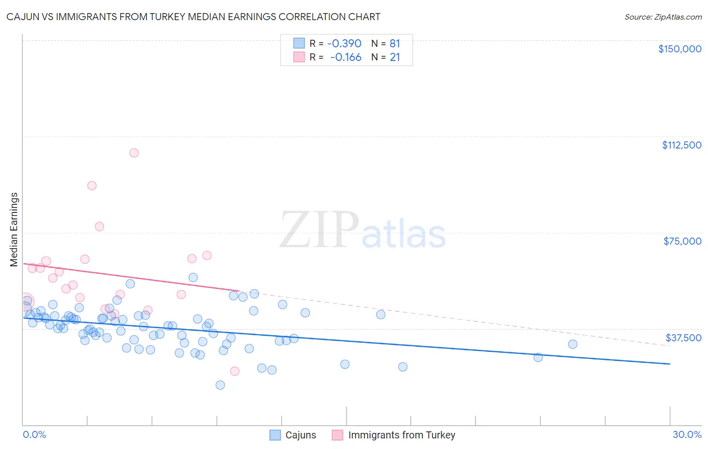 Cajun vs Immigrants from Turkey Median Earnings