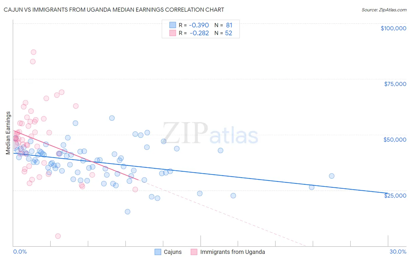 Cajun vs Immigrants from Uganda Median Earnings
