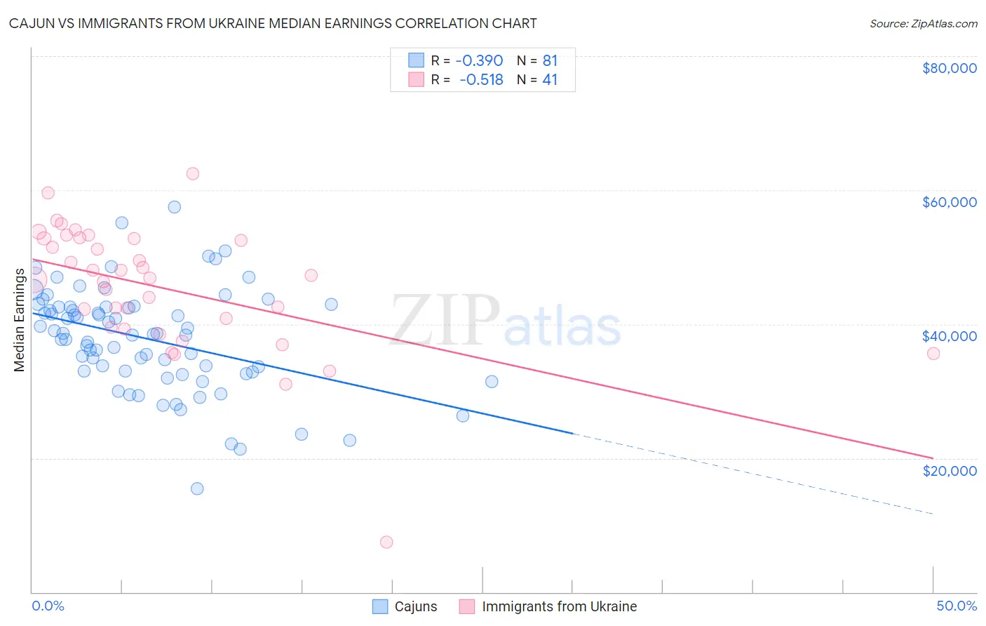 Cajun vs Immigrants from Ukraine Median Earnings