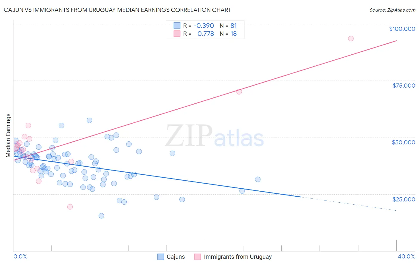 Cajun vs Immigrants from Uruguay Median Earnings